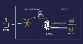 Signalling Security in IoT